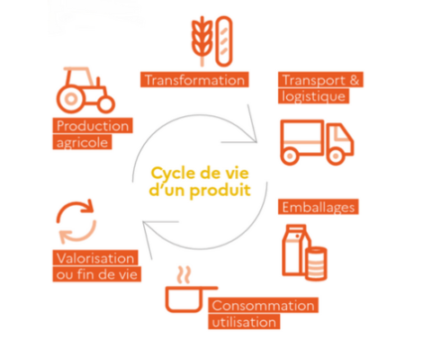 AGRIBALYSE propose InCyVie : l’Inventaires de Cycle de Vie des produits agricoles et agroalimentaires